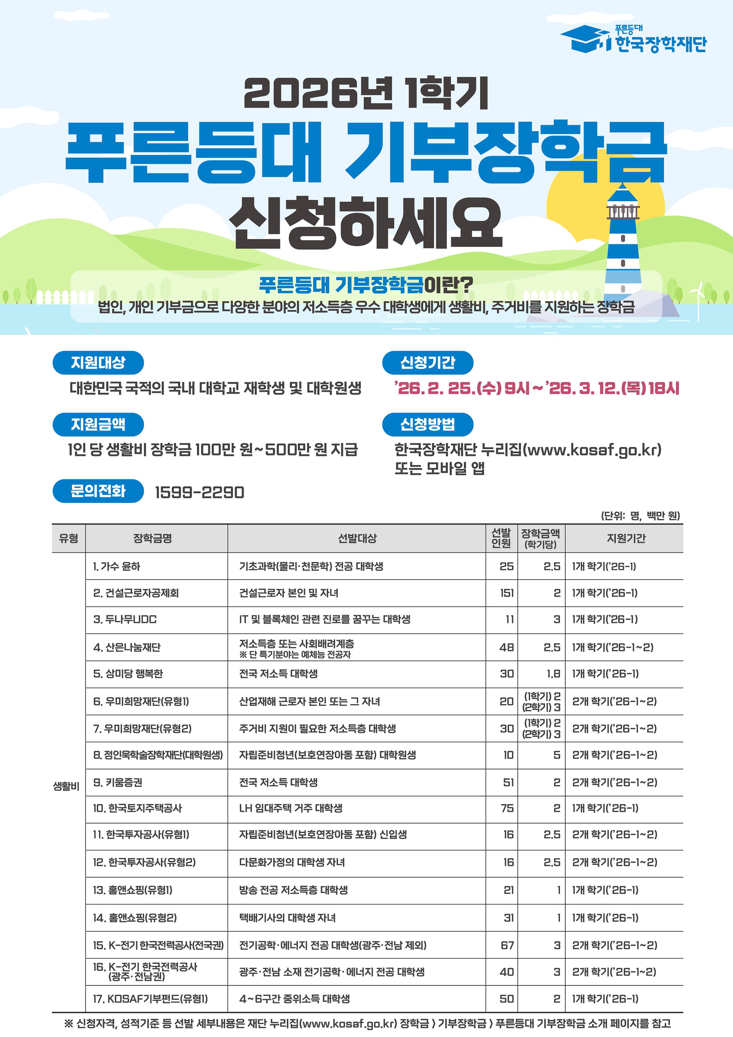 < 2026학년도 1학기 푸른등대 기부장학금 신규장학생 신청 안내 >    □ 지원대상    ○ 대한민국 국적의 국내 대학교 재학생    □ 지원자격    ○ 기부처 별 지원자격, 성적기준 등 세부내용이 상이함  ※ 위 상단에 첨부되어 있는 [붙임1] 푸른등대 기부장학금 신규장학생 선발 공고문을 필히 확인하여 주시기 바랍니다.    □ 지원내용    ○ 기부처 별 지원금액 및 지원학기가 상이함  ※ 위 상단에 첨부되어 있는 [붙임1] 푸른등대 기부장학금 신규장학생 선발 공고문을 필히 확인하여 주시기 바랍니다.    □ 장학금 신청 및 서류제출 기간    ○ 2025. 07. 17.(목) 9시 ~ 2025. 07. 31.(목) 18시 까지   ※ 주말 및 공휴일 포함 신청기간 내 24시간 신청 가능(단, 마감일 제외)     □ 신청방법    ○ 한국장학재단 홈페이지(www.kosaf.go.kr) 및 모바일 앱을 통해 학생 직접 신청  ※ 더 자세한 신청방법은 위 상단에 첨부되어 있는 [붙임3] 학생신청 매뉴얼을 참고하시기 바랍니다.    □ 제출서류    ○ 기부처 별 제출서류 및 제출양식이 상이함  ※ 위 상단에 첨부되어 있는 [붙임1] 푸른등대 기부장학금 신규장학생 선발 공고문을 필히 확인하여 주시기 바랍니다.    □ 푸른등대 기부장학금 기부장학사업 요약표  (단위: 명, 백만 원)  유형	장학금명	선발대상	선발인원	심사기준	장학금액 (학기당)	지원기간 1차 심사	2차 심사 생 활 비	1. 가수 윤하 기초과학(물리·천문학) 전공인 학자금 지원구간 6구간 이하 대학생  25	 가계소득(30점)  성적(70점)  자기소개서 (100점) 2.5	 1개 학기  (’26-1)  2. 건설근로자공제회  건설근로자 본인 및 자녀  151	 가계소득(50점)  성적(50점)  가산점(5점)  - 2	 1개 학기  (’26-1)  3. 두나무 UDC  IT 및 블록체인 관련  진로를 꿈꾸는 대학생  11	 가계소득(30점)  성적(70점)  가산점(5)  자기소개서 (100점) 3	 1개학기  (’26-1)  4. 산은나눔재단 저소득층 또는  사회배려계층인 3학년 대학생  (단, 특기 분야는 예체능 전공자)  48	 가계소득(50점)  성적(50점)  자기소개서 (100점) 가산점(5점) 2.5	 2개 학기  (’26-1~2)  5. 상미당 행복한 학자금 지원구간  3구간 이하 대학생  30	 가계소득(50점)  성적(50점)  가산점(5점)  -	1.8	 1개 학기  (’26-1)  6. 우미희망재단(유형1) 산업재해 근로자 본인 또는 그 자녀  20	 가계소득(70점)  성적(30점)  가산점(5)  -	(1학기) 2 (2학기) 3 2개 학기  (’26-1~2)  7. 우미희망재단(유형2) 주거비 지원이 필요한 학자금 지원구간  5구간 이하 대학생  30	 가계소득(70점)  성적(30점)  -	(1학기) 2 (2학기) 3	 2개 학기  (’26-1~2)  8. 정인욱학술장학재단 (대학원생) 자립준비청년(보호연장 아동 포함) 대학원생  10	 자기소개서(100점)  가산점(5점)  면접심사 (100점)  5	 2개 학기  (’26-1~2)  9. 키움증권	 학자금 지원구간  3구간 이하 대학생  51	 가계소득(50점)  성적(50점)  가산점(5점)  -	2	 1개 학기  (’26-1)  10. 한국토지주택공사 LH 임대주택 거주 중인  학자금 지원구간 3구간 이하 대학생  75	 가계소득(60점)  성적(40점)  -	2	 1개 학기  (’26-1)  11. 한국투자공사(유형1) 자립준비청년(보호연장 아동 포함) 신입생  16	 가계소득(70점) 자기소개서(30점)  가산점(5점)  -	2.5	 2개 학기  (’26-1~2)  12. 한국투자공사(유형2) 다문화가정의 대학생 자녀  16	 가계소득(70점)  성적(30점)  자기소개서 (100점) 가산점(5점) 2.5	 2개 학기  (’26-1~2)  13. 홈앤쇼핑(유형1)	 방송(방송·미디어) 전공인  학자금 지원구간 6구간 이하 대학생  21 가계소득(50점)  성적(50점)  -	1	 1개 학기  (’26-1)  14. 홈앤쇼핑(유형2)	 택배 기사의 자녀인  학자금 지원구간 6구간 이하 대학생  31	 가계소득(50점)  성적(50점)  -  1	 1개 학기  (’26-1)  15. K-전기 한국전력공사  (전국권)  전기공학·에너지 전공인  학자금 지원구간 7구간 이하 3·4학년대학생 (광주·전남 제외)  67	가계소득(30점) 성적(70점) 생활환경(50점) 경진대회입상성적  (10점)  3	 2개 학기  (’26-1~2)  16. K-전기 한국전력공사 (광주·전남권)  광주·전남 소재 대학의 전기공학·에너지 전공인  학자금 지원구간 7구간 이하 2∼4학년 대학생  40 가계소득(30점) 성적(70점)  생활환경(50점) 경진대회입상성적  (10점)  3	 2개 학기  (’26-1~2)  17. KOSAF기부펀드 (유형1) 학자금지원구간 4~6구간의 대학생	50	가계소득(30점) 성적(70점) 가산점(5점) -	2	1개 학기 ('26-1) 합계  692	-	-	-	-   □ 푸른등대 기부장학금 기부장학사업 일정    ○ 장학금 신청 및 서류제출: 2026. 02. 25.(수) 09:00 ~ 2026. 03. 12.(목) 18:00 ○ 선발 심사: 2026. 3. 13.(금) ~ 4월 중 ○ 결과발표 및 장학금 지급: 2026. 4월 중순   ※ 신청 및 심사 상황에 따라 일정 변동 가능     □ 추가안내사항    ○ 기부처 별 신청자격을 고려하여 1개만 신청가능 ○ 학자금 지원구간, 학사정보 등은 심사기준일 2026. 3. 13.(금) 확인된 정보로 심사 ○ 2026학년도 1학기 푸른등대 기부장학금중 생활비 지원유형은 타 장학금과 중복 수혜가능 ○ 단, 푸른등대 삼성기부장학금은 동일학기 중복수혜 불가능    □ 문의방법    ○ 한국장학재단 상담(콜)센터 : 1599-2290  ○ 모바일 챗봇 : https://mo.kosaf.go.kr/apps?location=chatbot  ○ 서정대학교 학생성공처 장학부서 : 031-860-5165, 5291